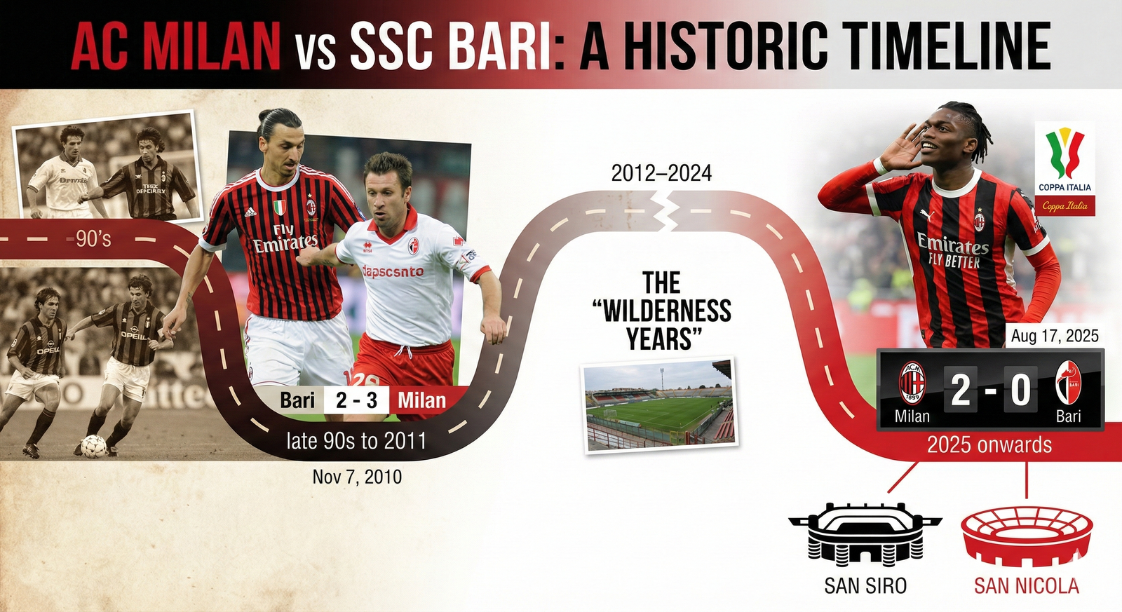 AC Milan vs SSC Bari Timeline: From Historic Clashes to Modern Revivals