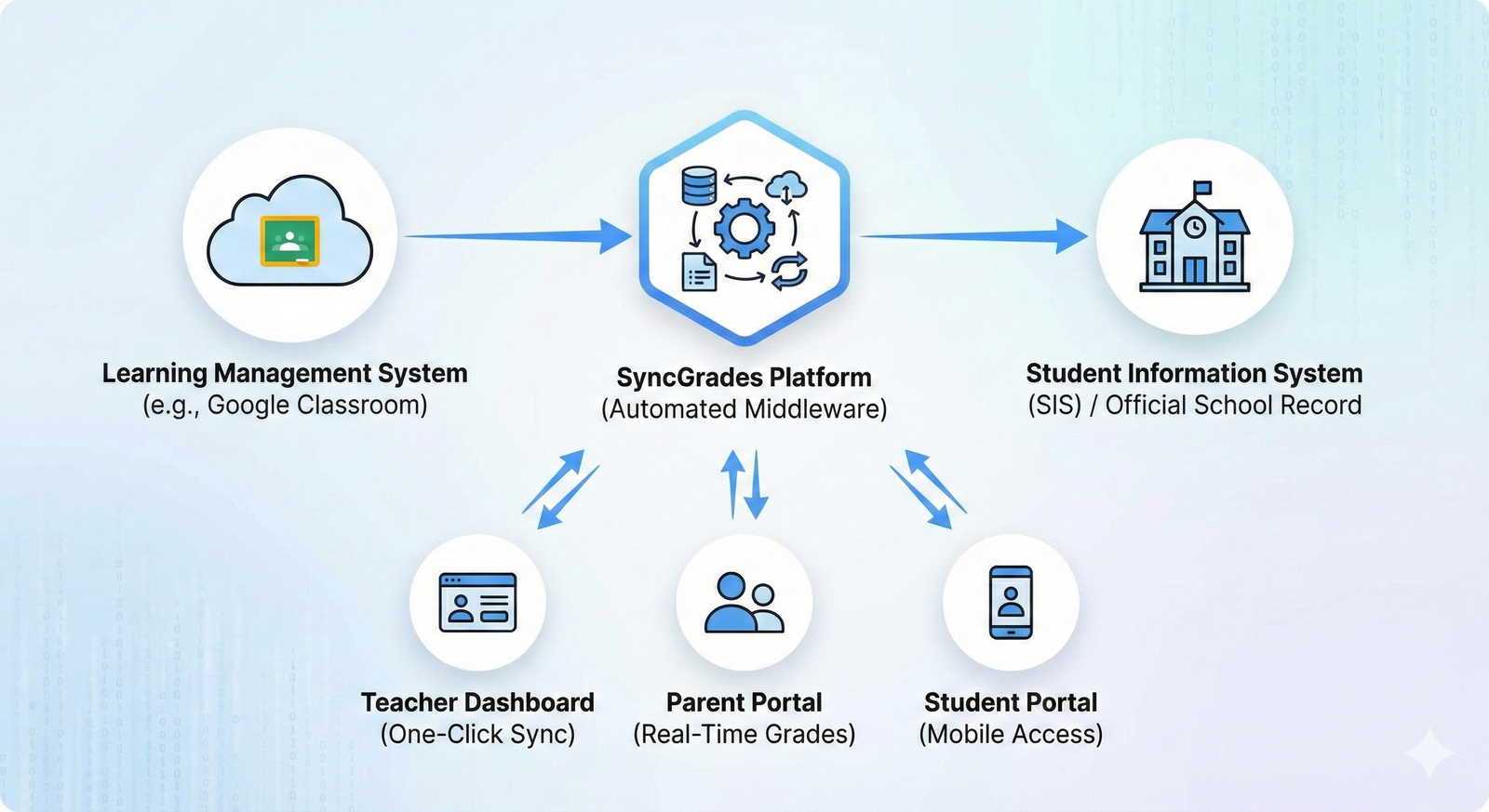 SyncGrades: The Ultimate Bridge Between Classrooms and Gradebooks